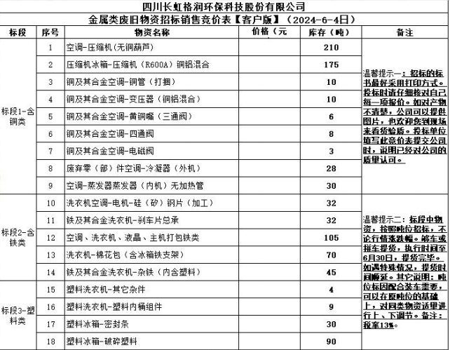 四川長虹格潤環保科技股份有限公司金屬類廢舊物資招標銷售競價表