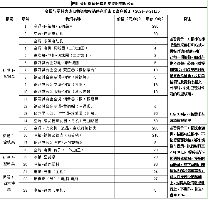 四川長虹格潤環保科技股份有限公司金屬與塑料類廢舊物資招標銷售競價表